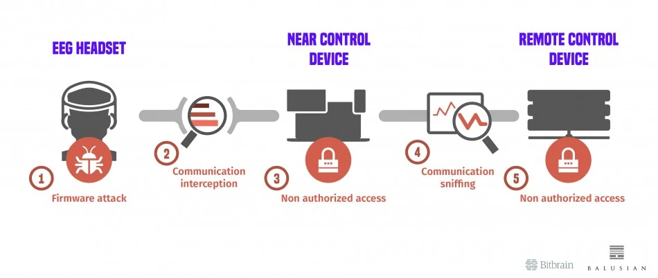 Architecture of Bci Solution 