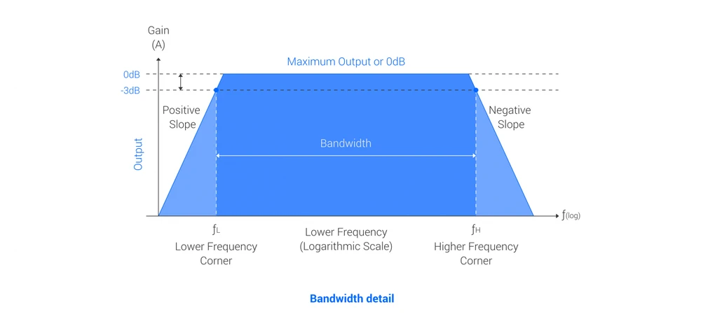 Bandwidht Details