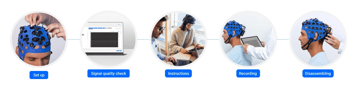 Infographic illustrating the main steps for using the Bitbrain Versatile EEG system, including setup, signal quality check, participant instructions, data recording, and system disassembly.