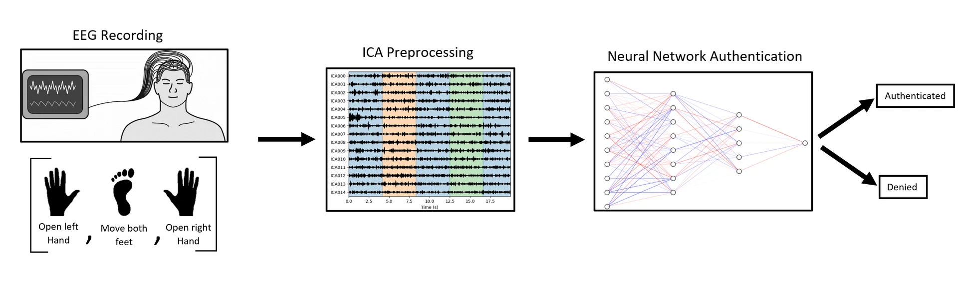 system schematic from input to EEG authentication