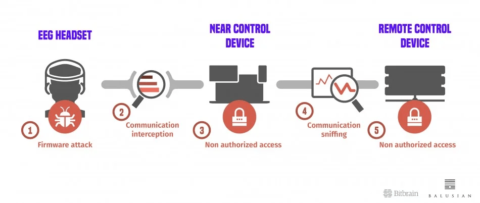 Diagram of cybersecurity risks in EEG and BCI systems, showing potential threats such as firmware attacks, communication interception, unauthorized access and data sniffing between the EEG headset, control devices and data processing system.