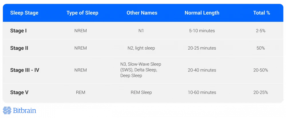 Sleep Eeg Table Stages Specs