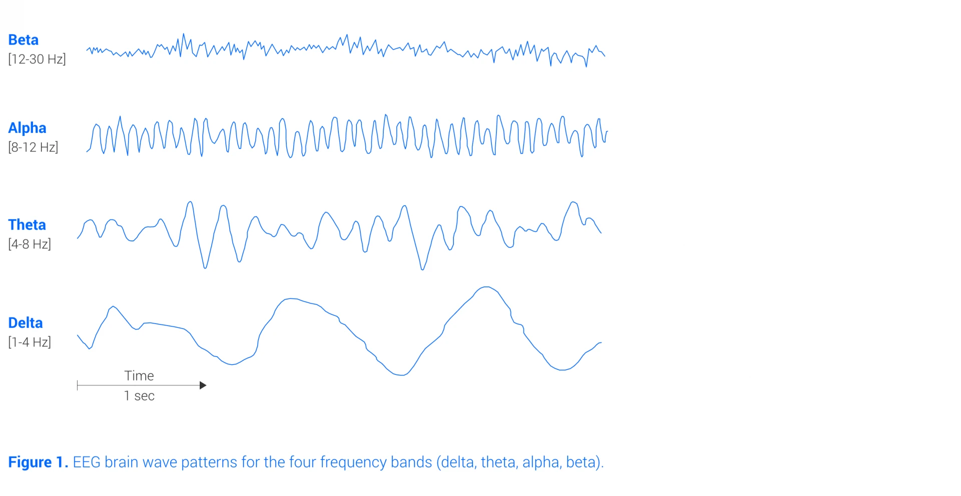 EEG brain wave patterns for the four frequency bands