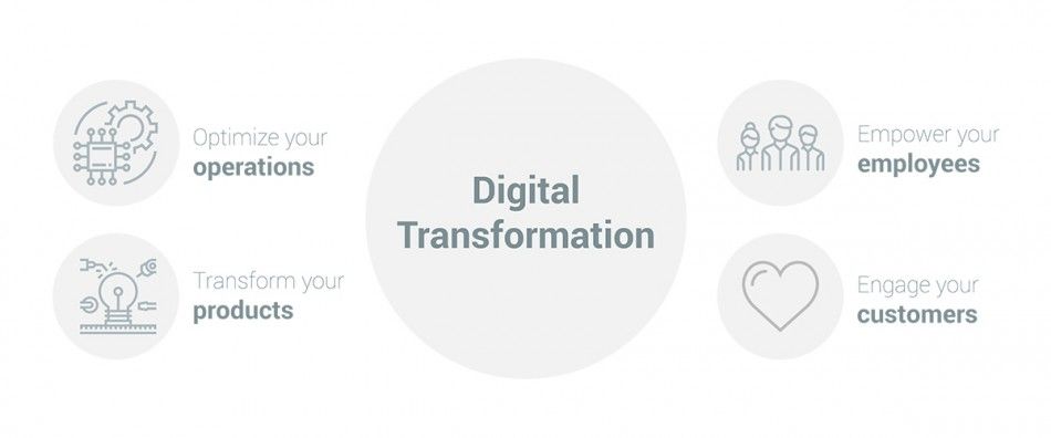 grafica que describe la transformacion digital en la cuarta revolucion industrial para la investigacion de mercados en empresa