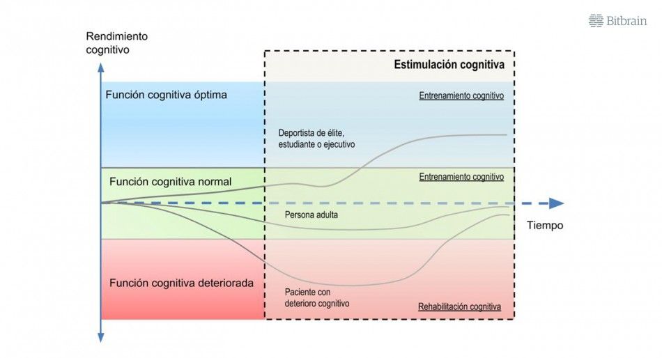 tipos de estimulación cognitiva  o neurofeedback que hay