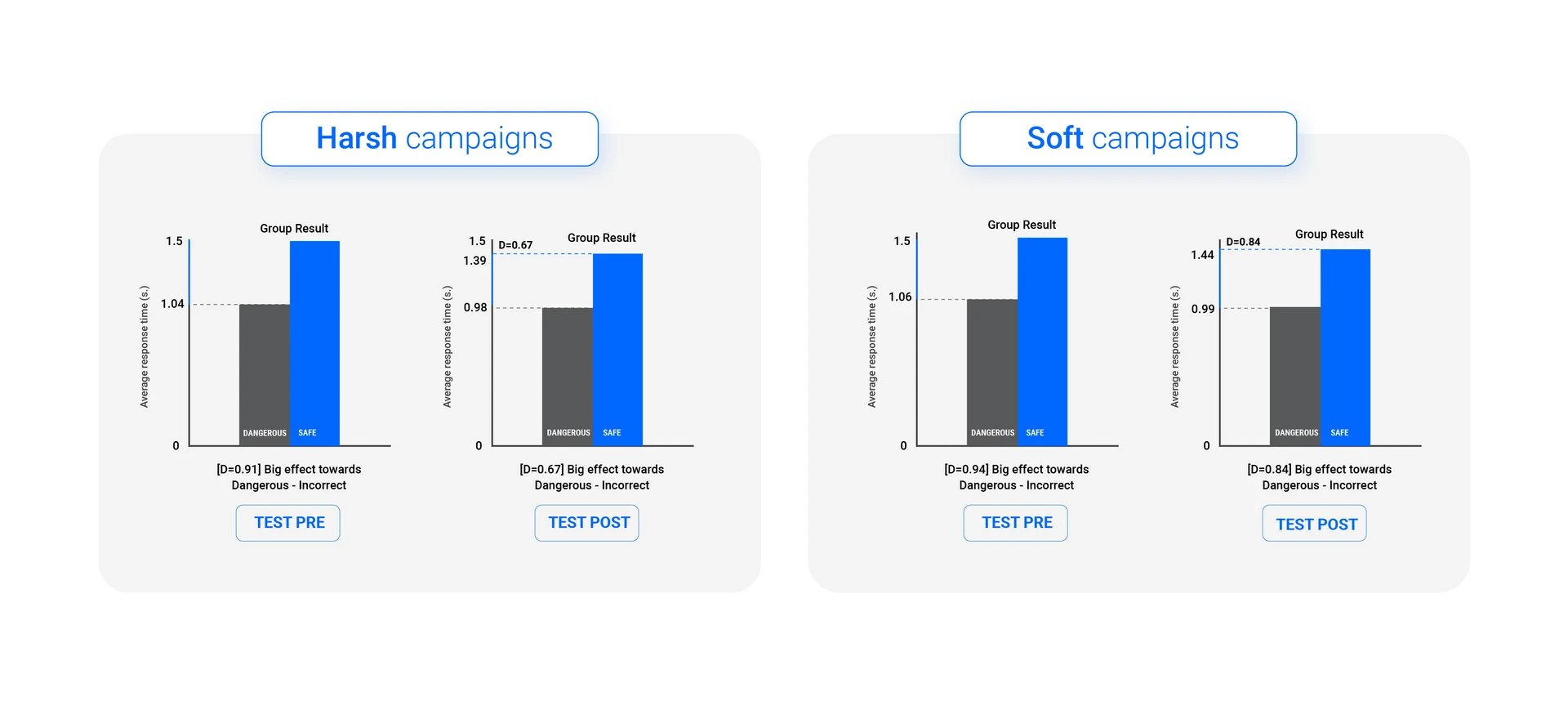 Graphical comparison illustrating pre and post test results