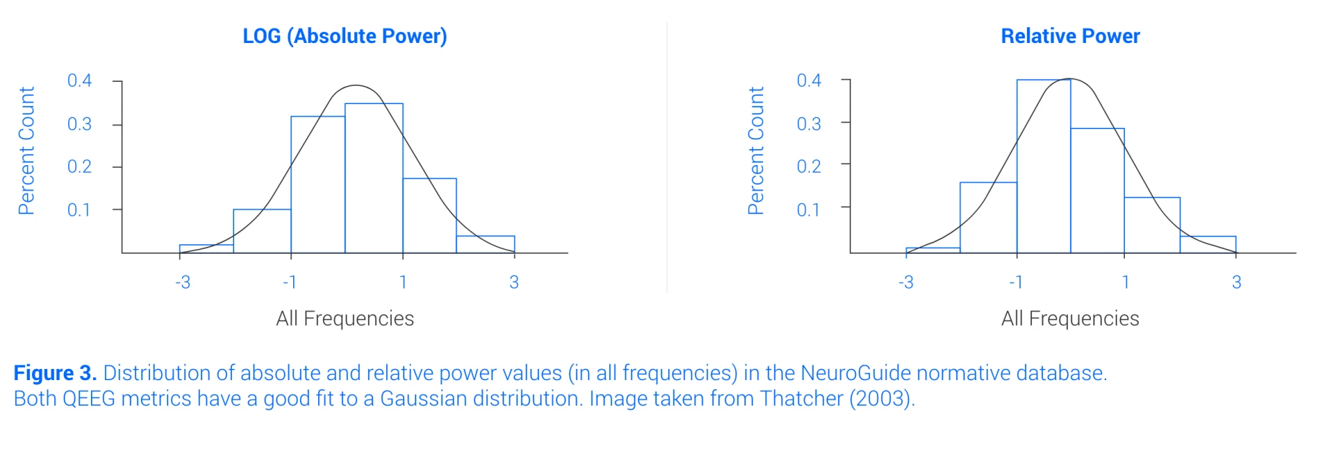 Gauss Distribution Neuroguide Database Qeeg
