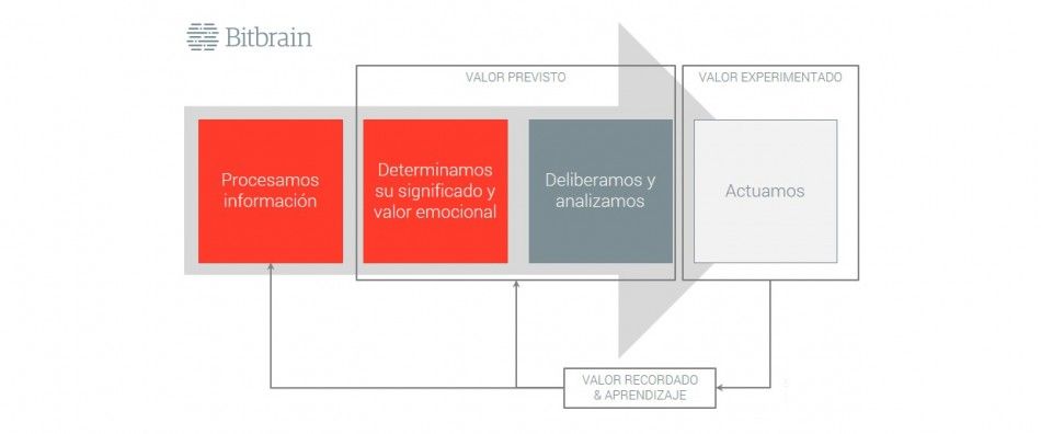 gráfica que explica el proceso de aprendizaje que se da tras el valor experimentado de una acción para en el futuro darle un valor previsto antes de realizar una acción