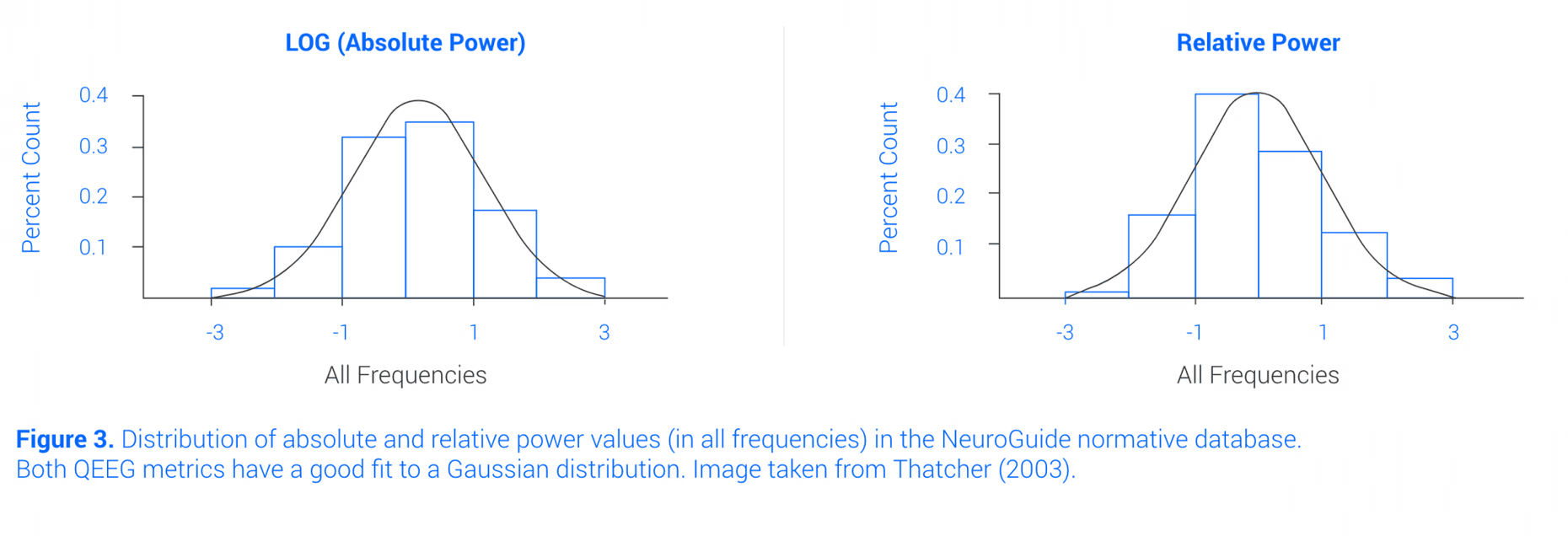 Distribución de la potencia absoluta y relativa del EEG con ajuste a una distribución gaussiana en la base de datos normativa NeuroGuide.