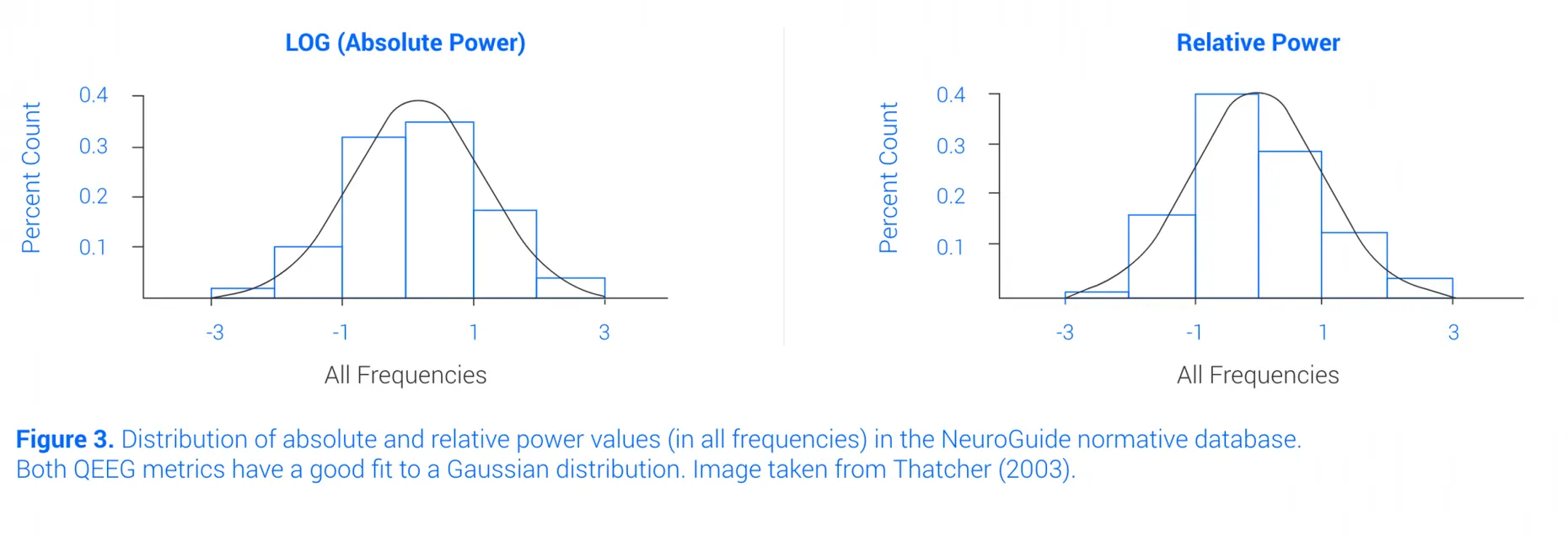 Gauss Distribution Neuroguide Database Qeeg