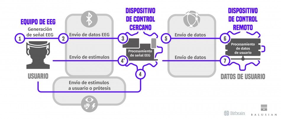 Architecture estándar de solución BCI