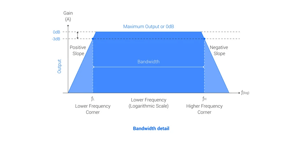 Bandwidht Details