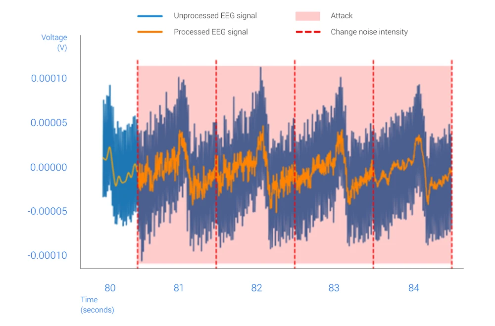 Figure 4   Noise Based Cyberattack against The Eeg