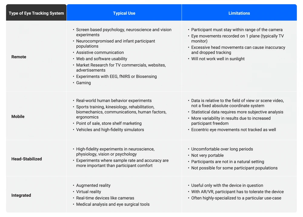 Uses and Limitations of Eye Tracking Systems 0