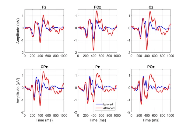 Comparison of event-related potentials (ERPs) under attended and ignored conditions across multiple EEG electrodes (Fz, FCz, Cz, CPz, Pz, and POz), showing differences in waveform amplitude and timing over time.