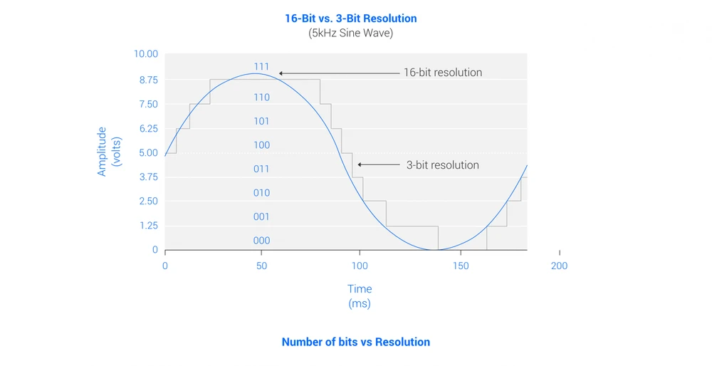 Figure4 Number  Bits Vs Resolution