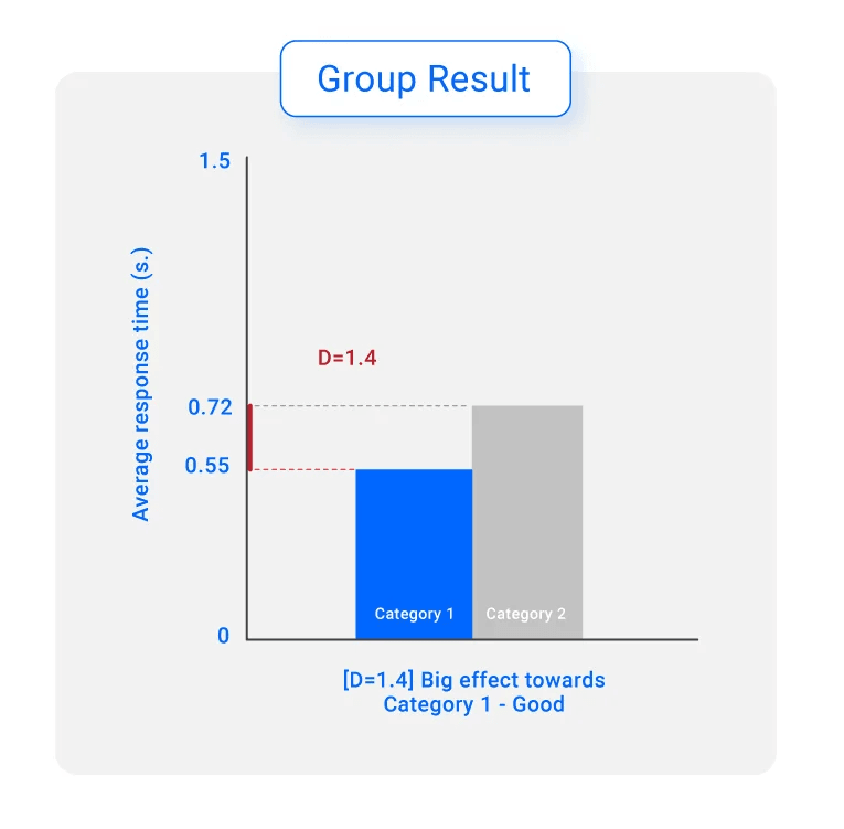 Gráfico de resultados de una prueba IAT que compara los tiempos medios de respuesta entre dos categorías, mostrando una asociación implícita más fuerte y favorable hacia la Categoría 1.