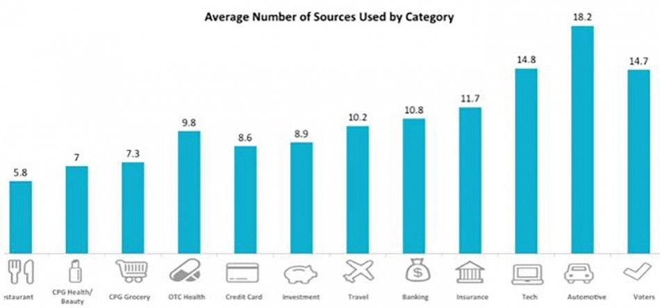  information sources on purchase decision making