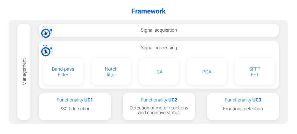 Figure 5   Modules of The Framework Affected by Noise Based Cyberattacks Highlighted in Red Color