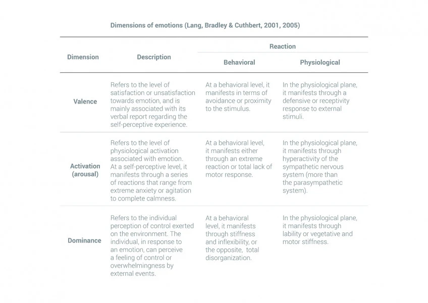 Dimensions Emotions Lang Bradley Cuthbert Web