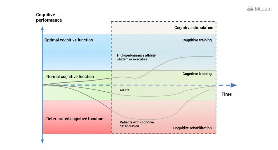 scientific base of cognitive stimulation with neurotechnology