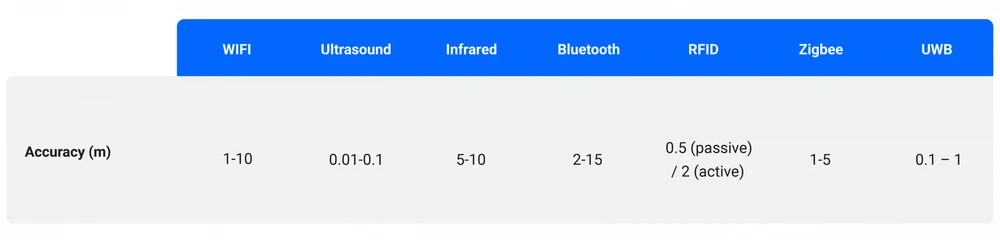 Table on Accuracy of The Indoor Positioning Technologies 0