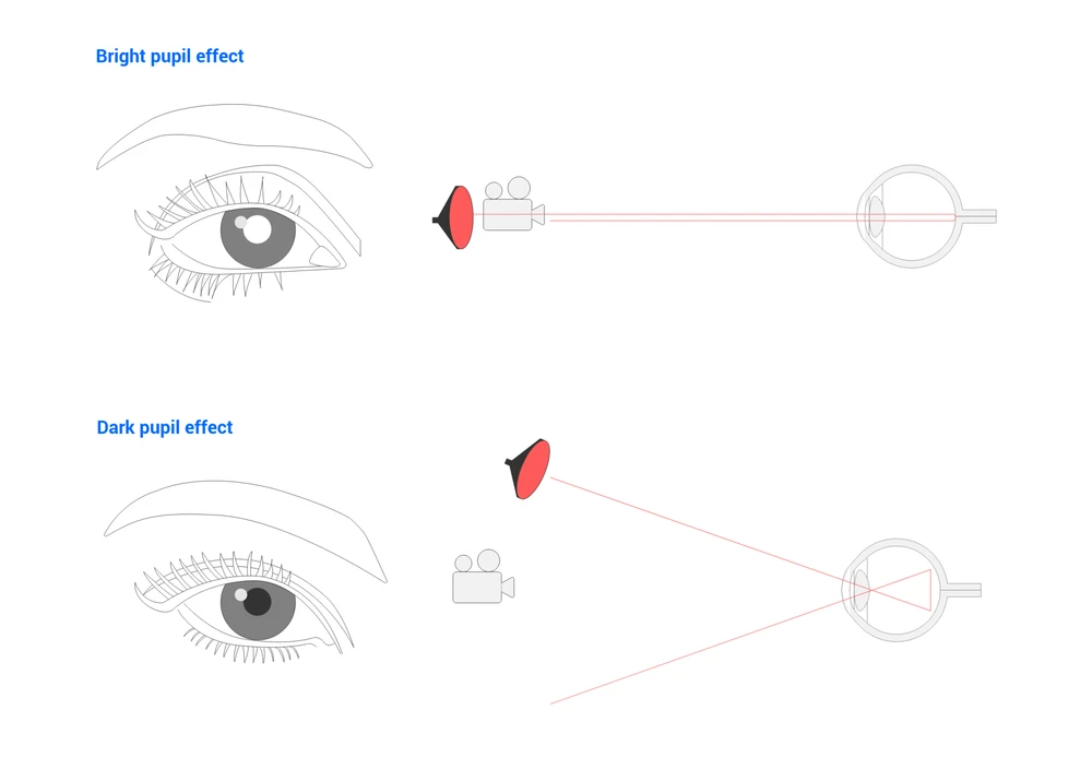 Bright Dark Pupil Effect Eye Tracking Technology