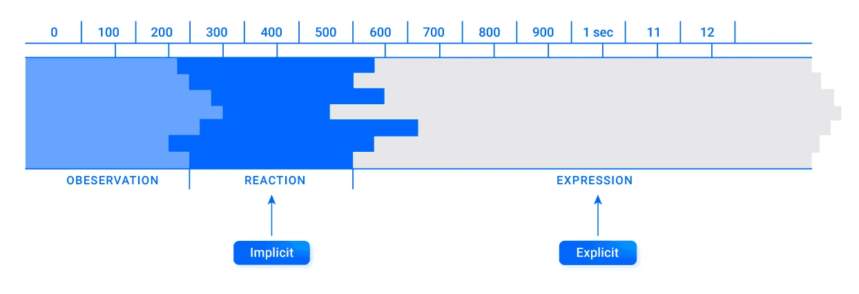 Diagrama temporal del proceso de respuesta de una persona a un estímulo, mostrando las fases de observación, reacción y expresión, así como la relación entre respuestas implícitas y explícitas.