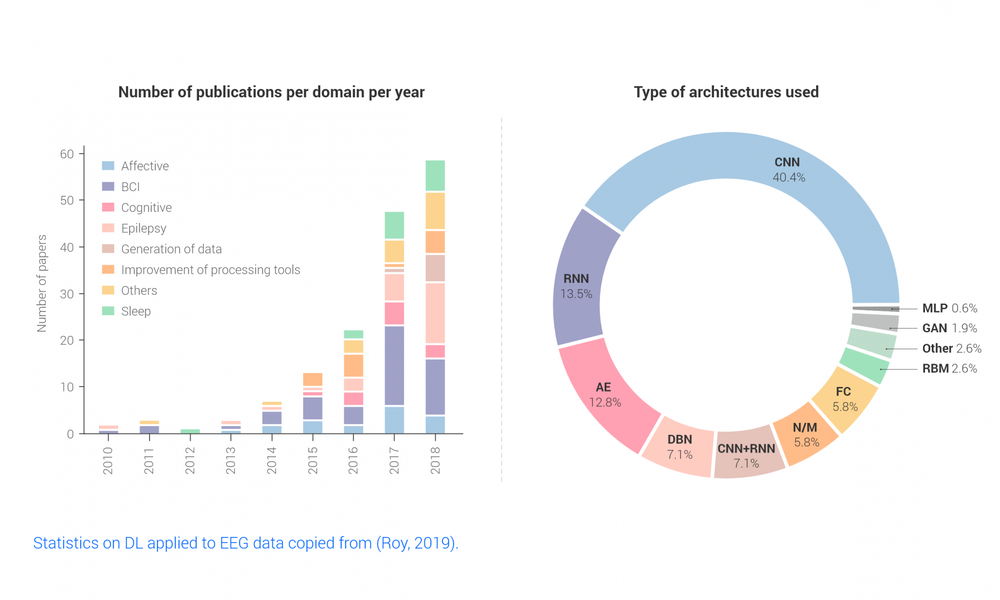 Statistics on Dl Applied to Eeg Data Publications