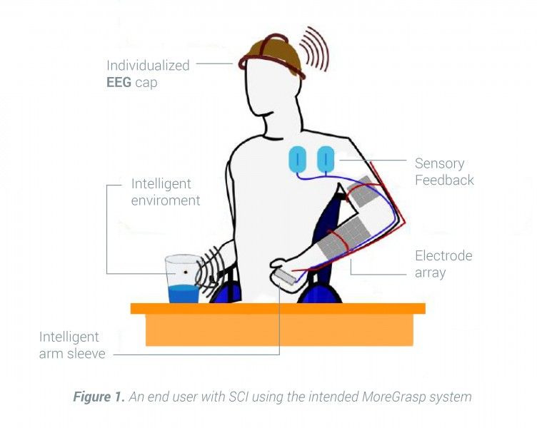 Figura de un hombre con lesion medular usando la tecnología del proyecto
