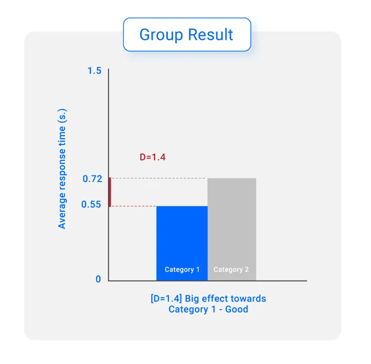 IAT results 3