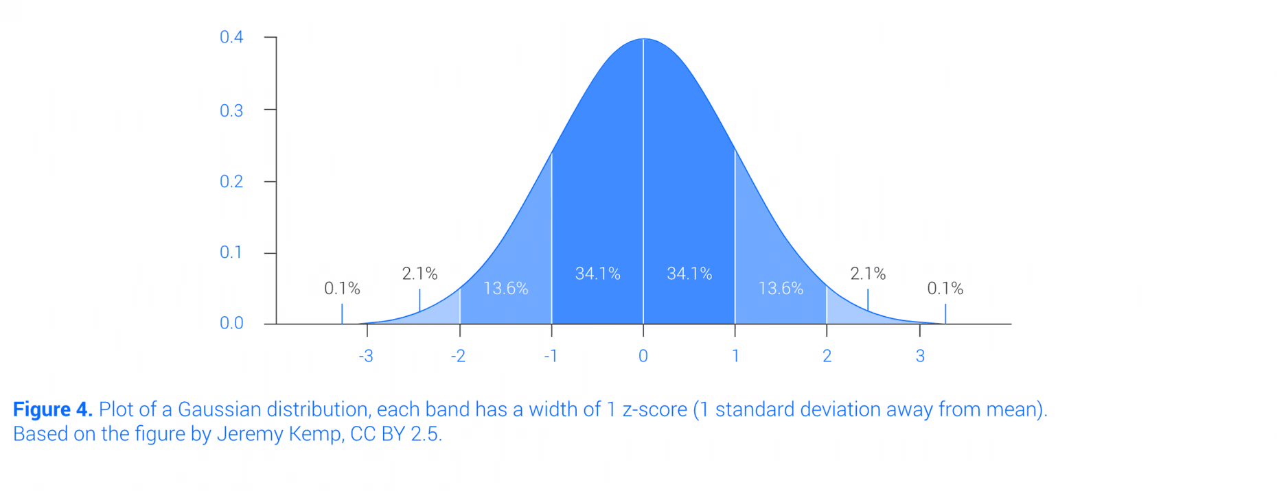 Gráfico de una distribución gaussiana que muestra intervalos de puntuación z, donde cada banda representa una desviación estándar respecto a la media.