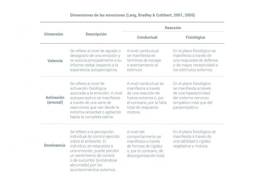 tabla de las dimensiones continuas de las emociones