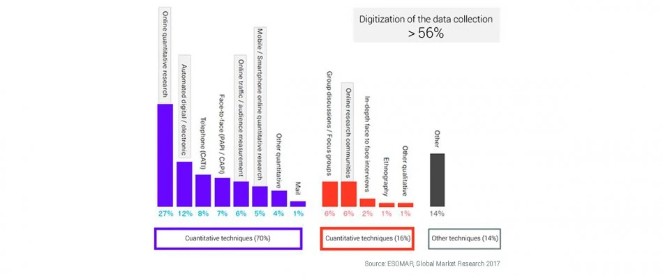 Digitalization of Data Collection