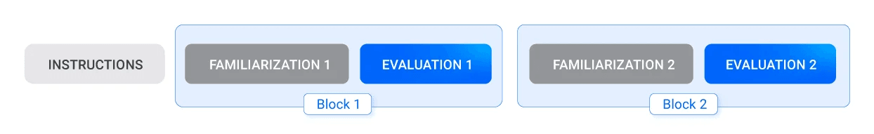 Diagrama del flujo de una prueba IAT, mostrando instrucciones iniciales seguidas de dos bloques que combinan fases de familiarización y evaluación para medir asociaciones implícitas