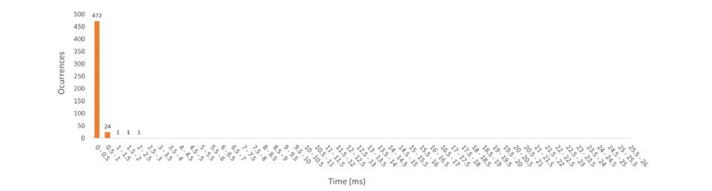 Tobii Pro Stimulus Onset Timestamp Accuracy Histogram