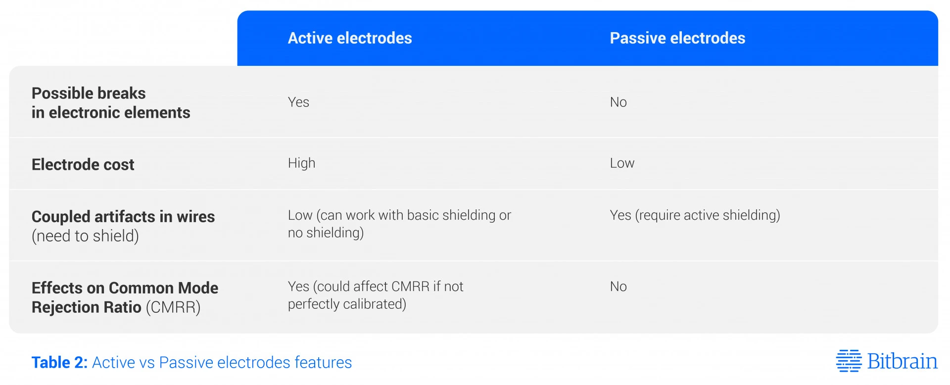 Table2 Active Vs Pasive Electrodes Features 10