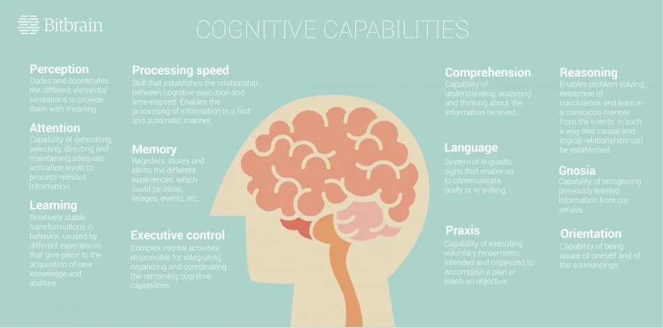 Infographic of Cognitive Capabilities
