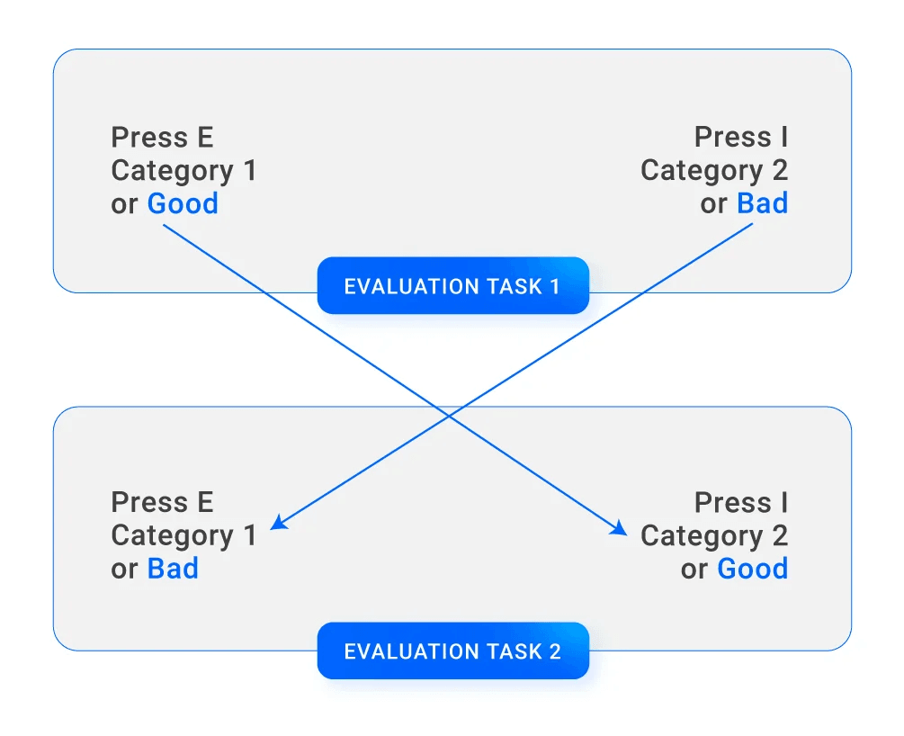 Diagrama de una prueba IAT (Implicit Association Test) que compara dos configuraciones de evaluación, intercambiando la asociación entre categorías y atributos positivos o negativos para medir asociaciones implícitas.