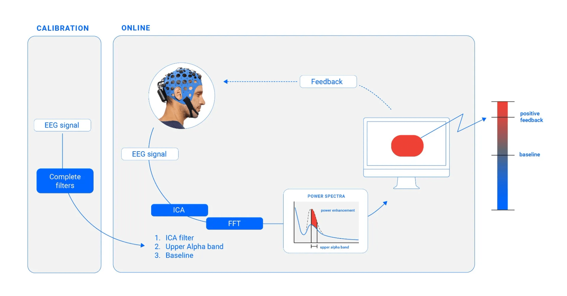 Diagram of an EEG-based neurofeedback system showing calibration, brain signal processing, and real-time visual feedback provided to the user.
