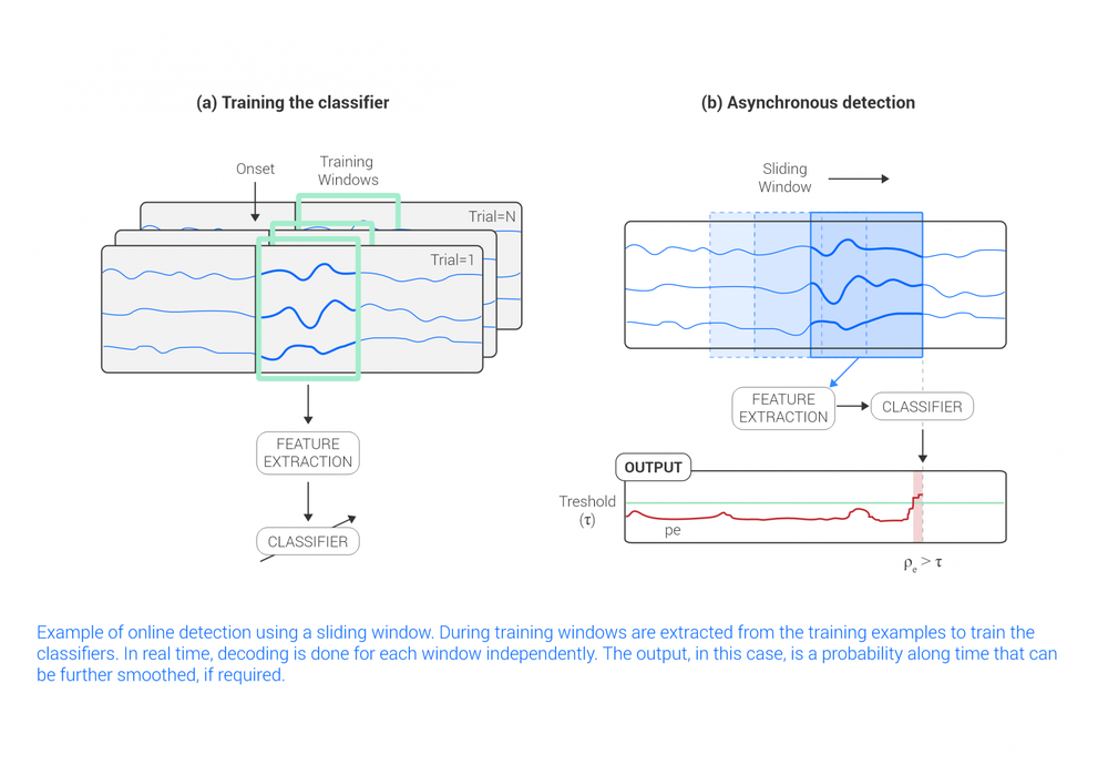 Eeg Online Detection