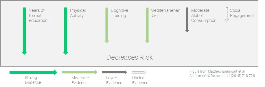 factors to decrease risk of cognitive deterioration