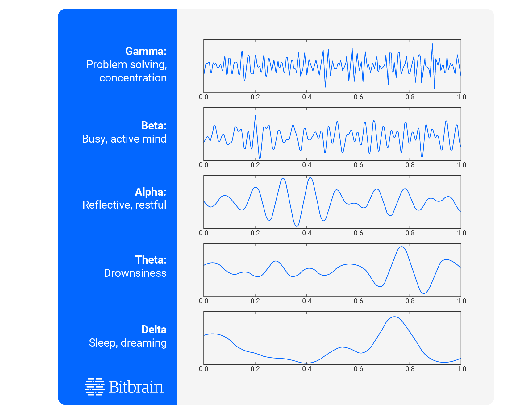 EEG brainwave frequencies chart showing gamma, beta, alpha, theta and delta waves by Bitbrain