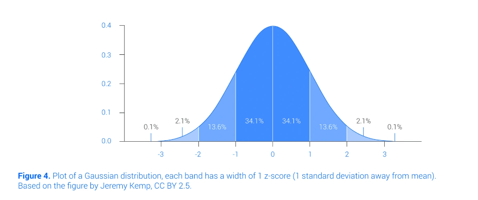 Plot gaussian distribution