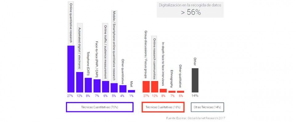 Gráfica que explica las técnicas de investigación de mercados para empresa de tipo cuantitativas, cualitativas y otras en la cuarta revolucion industrial