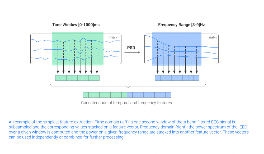 Eeg Feature Extraction Methods