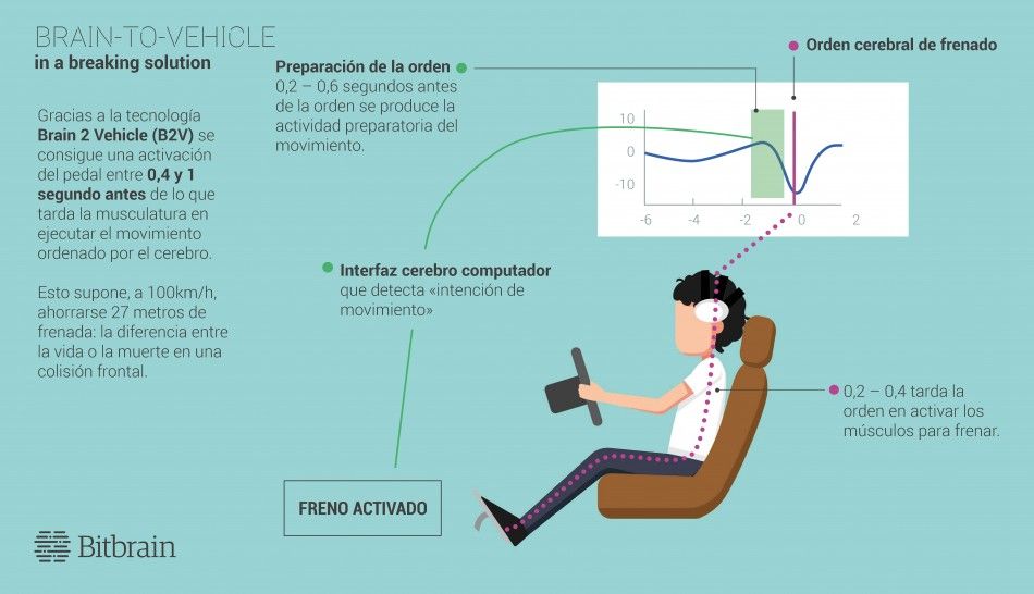 infografía que explica como funciona la tecnología brain-to-vehicle para mejorar la seguridad en el automóvil en el sector de la automoción