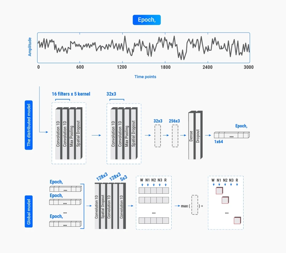 Automatic Sleep Scoring Sleep Health EEG 1