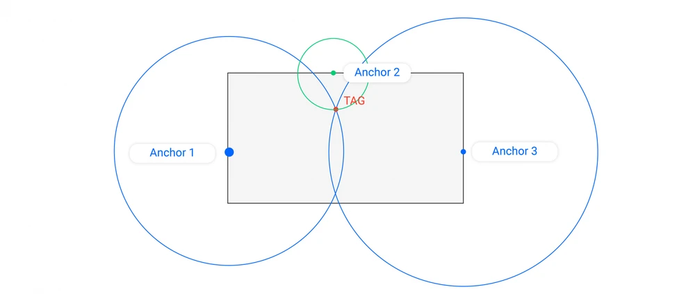 Trilateration Anchors Tag Ips Indoor Gps 1