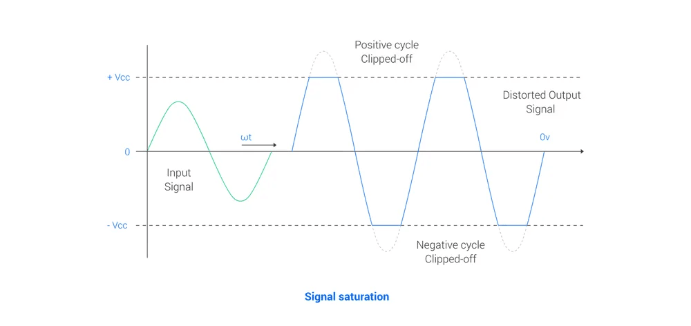 Signal Saturation